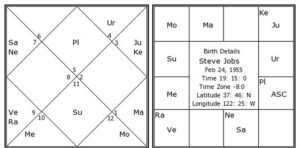 Birth Chart of Steve Jobs