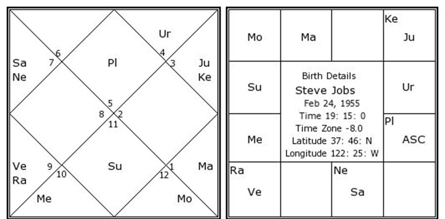 Birth Chart of Steve Jobs